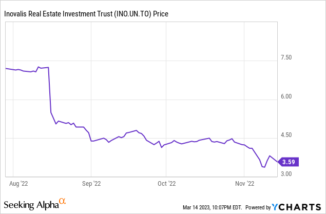 True North stock price