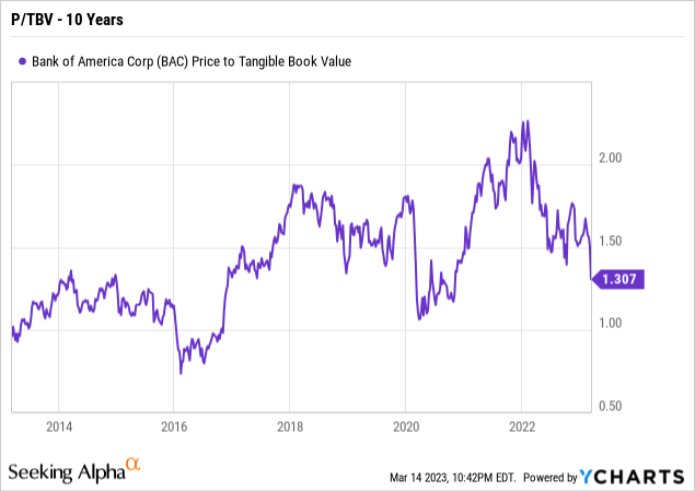 Bank Of America Price To Tangible Book