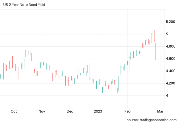 United States Two Year Note Bond Yield Chart