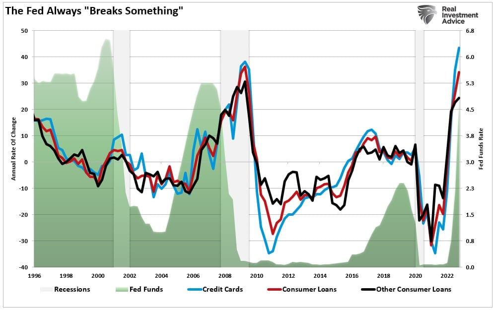 Graph showing 'The Fed Always "Breaks Something"" from 1996 to 2022.