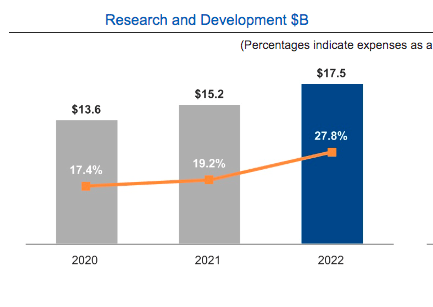 More than 10 percentage point increase in R&D expense as a percentage of revenue in two years led to margin decline.
