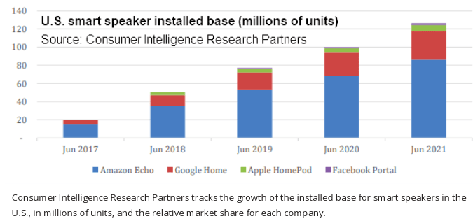 Long term market share evolution in smart speakers.