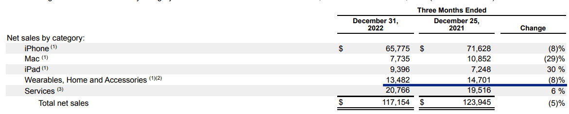 Decline in Wearables segment is greater than the overall revenue decline.