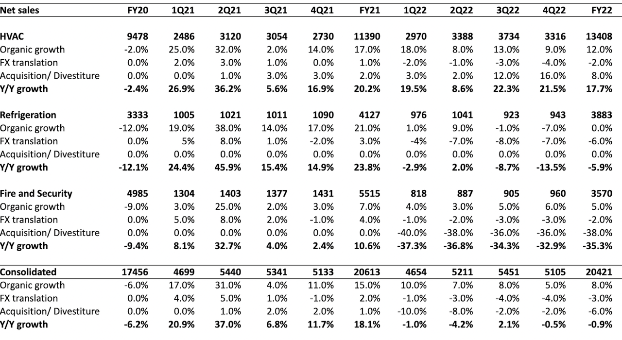 CARR's historical revenue growth