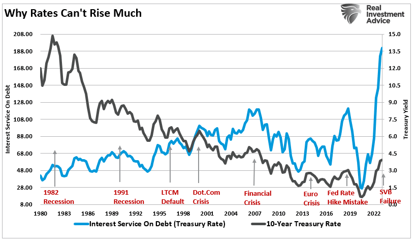 Graph showing 'Why Rates Can't Rise Much' from 1980 to 2022.