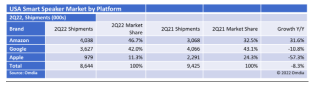 Dip in Apple’s smart speaker shipment in 2Q2022.