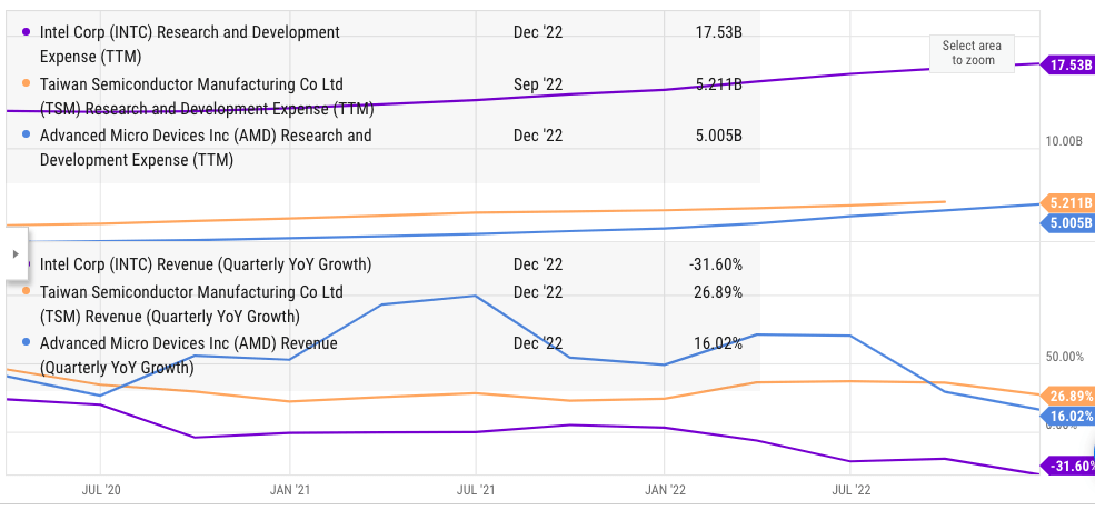 R&D expense and quarterly revenue growth of Intel, AMD and TSMC.