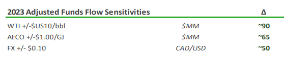 Cash Flow Sensitivities