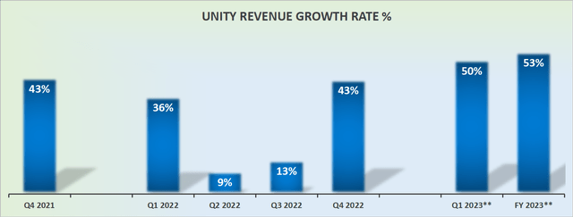 U revenue growth rates