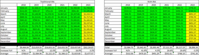 Retirement Projections - 2023 - February - 6 YR History