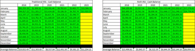Retirement Projections - 2023 - February - Cash Balances