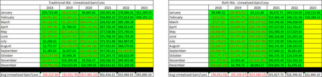 Retirement Projections - 2023 - February - Unrealized Gain-Loss