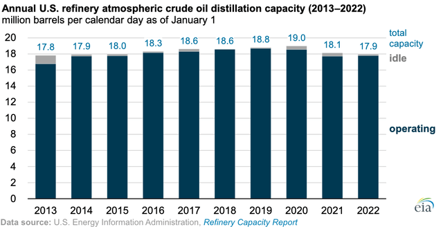 U.S. Refinery Capacity