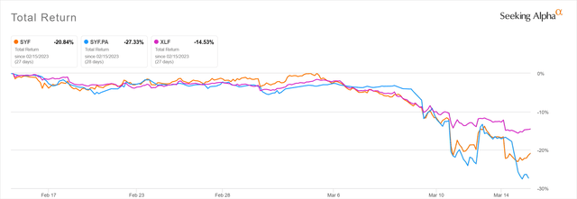 Synchrony common and preferred stock chart
