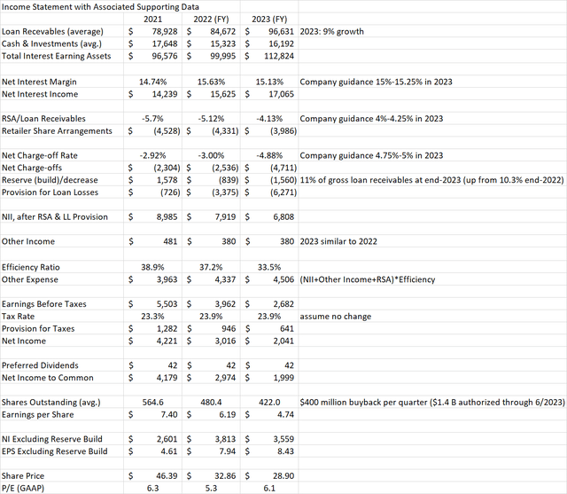 Synchrony 2023 Earnings Model