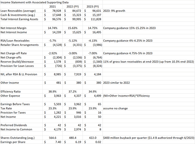 Synchrony stressed earnings model