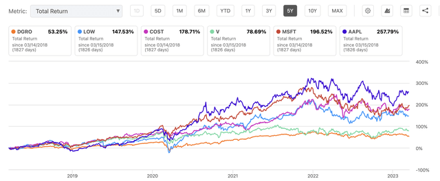 DVGO compared to my top 5 dividend growth stocks.
