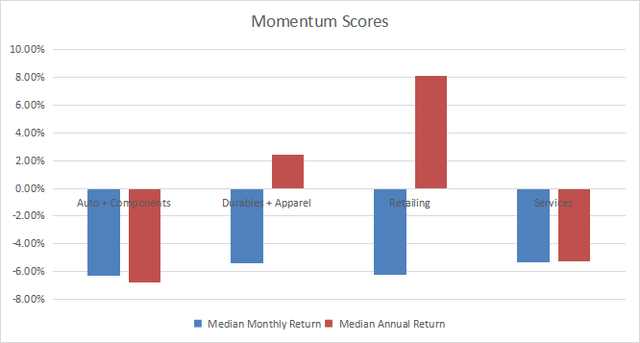 Momentum in consumer discretionary