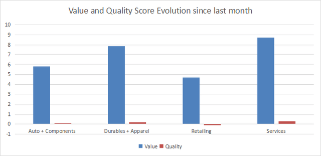 Evolution in Value and Quality