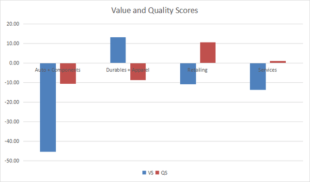 Value and Quality in consumer discretionary