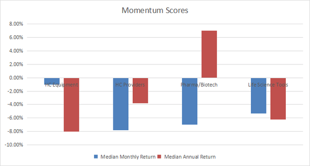 Momentum in healthcare