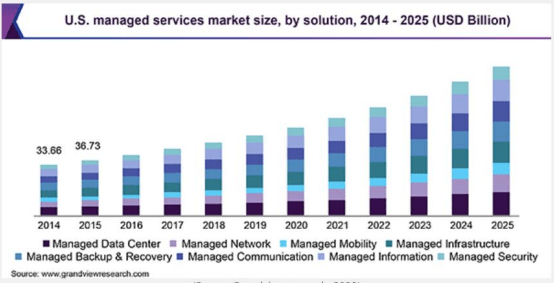 US managed services market 2014-2025