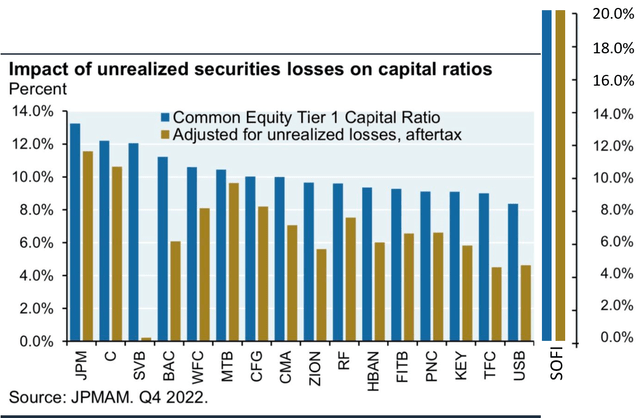 Impact of unrealized losses on capital ratios