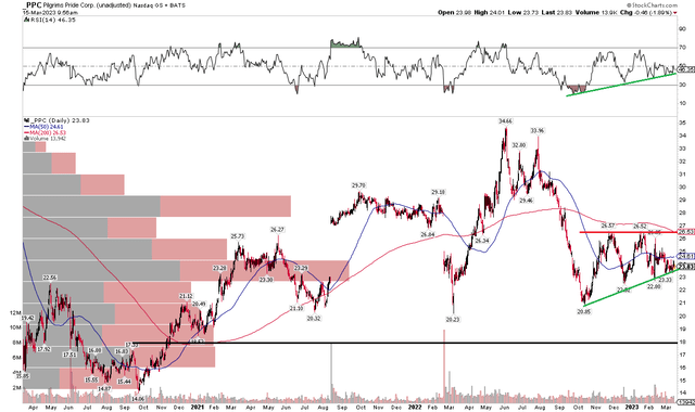 PPC: Momentum and Price At Critical Support