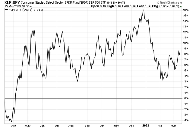 Staples Stocks Showing Strong Relative Price Action Lately