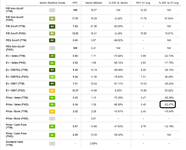 PPC: A Price/Sales Discount