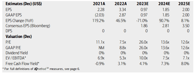 Pilgrim's Pride: Earnings, Valuation, Free Cash Flow Forecasts