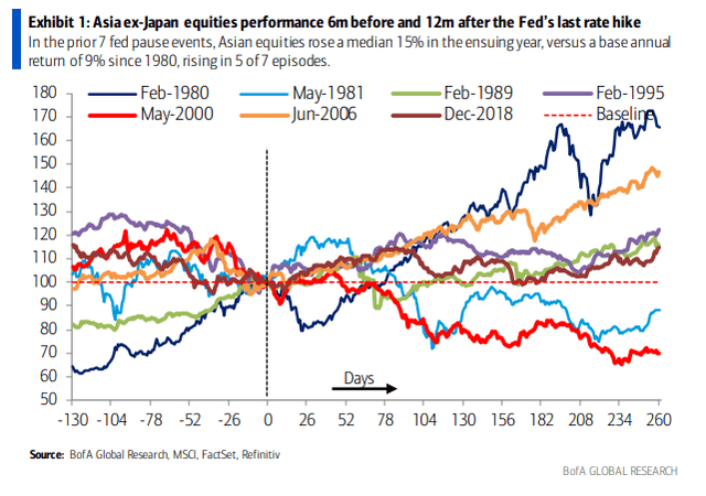Asia (ex-Japan) Tends to Rally Hard Post-Final Fed Hike