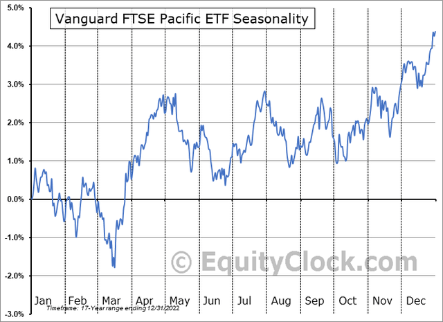 VPL: Seasonal Tailwinds Blowing Starting Today