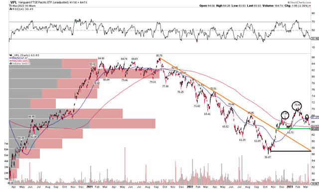 VPL: Bearish Short-Term Head & Shoulder Pattern In Play
