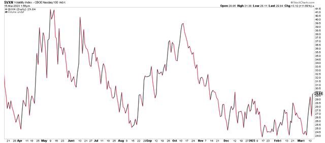 QYLD: Take Advantage Of The Volatility Spike (Rating Upgrade) (NASDAQ ...