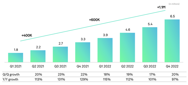 MoneyLion Fiscal 2022 Fourth quarter New customers