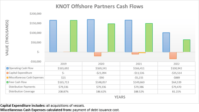 KNOT Offshore Partners Cash Flows