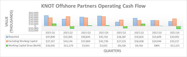 KNOT Offshore Partners 运营现金流