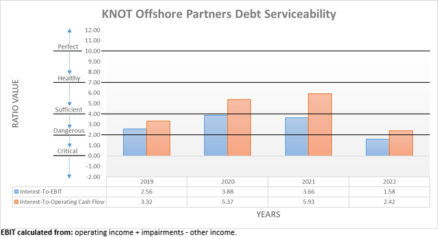 KNOT Offshore Partners 偿债能力