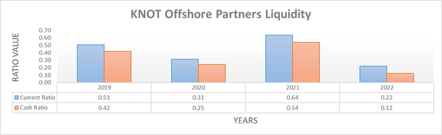 KNOT Offshore Partners Liquidity