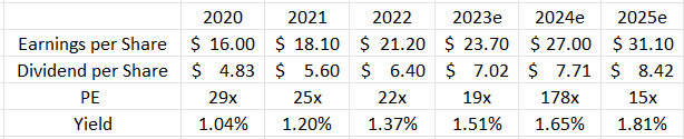 UNH Earnings Dividends 2020 - 2025