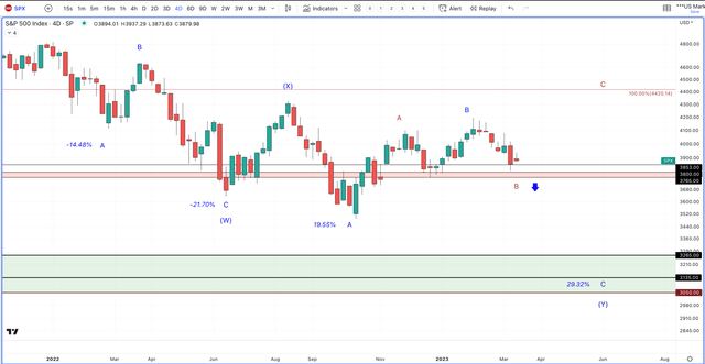 S&P 500 Chart