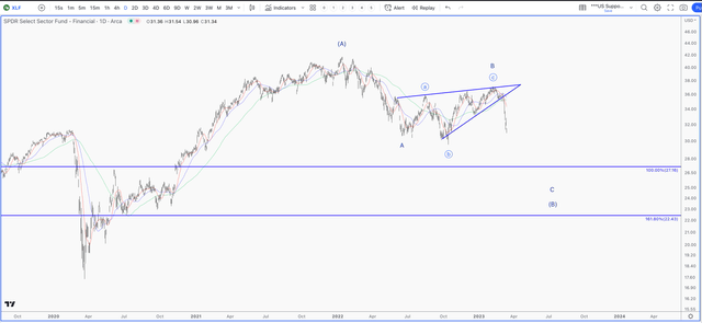 SPDR Chart