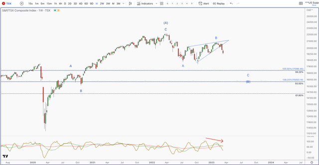 S&P Chart