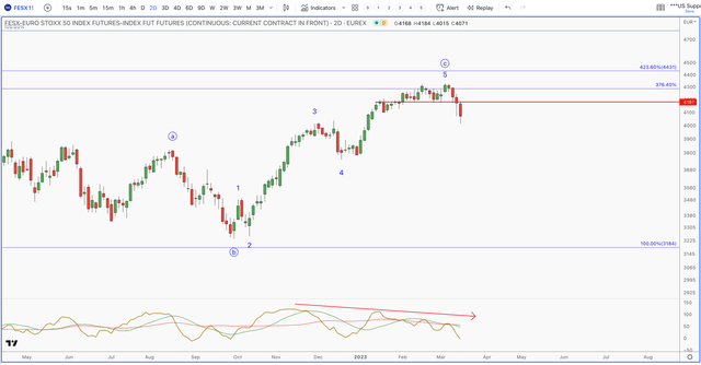 FESX-Euro Chart