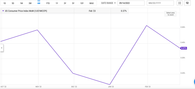 U.S. Consumer Price Chart