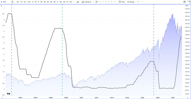 SPY Chart