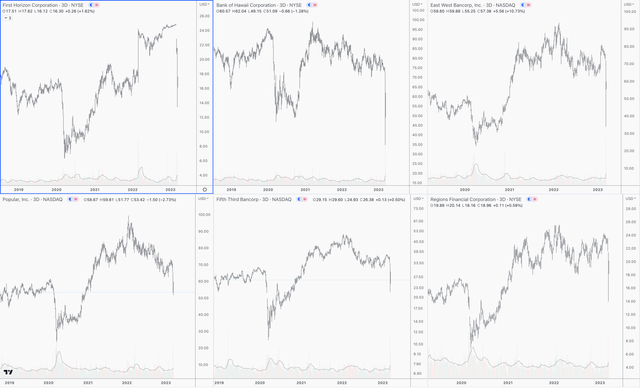 Bearish Banking Charts