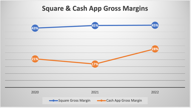 Square & Cash App Gross Margins