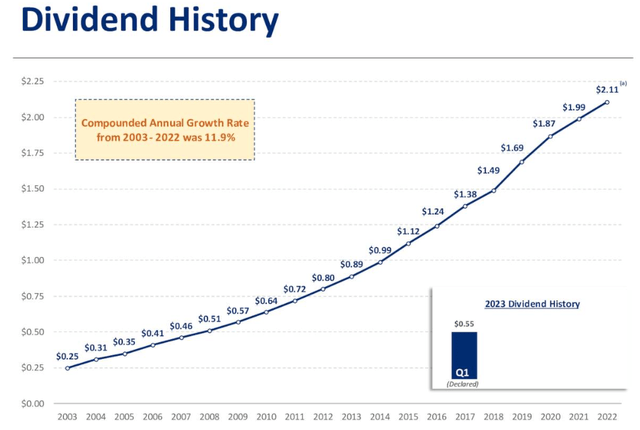 PB dividend growth record